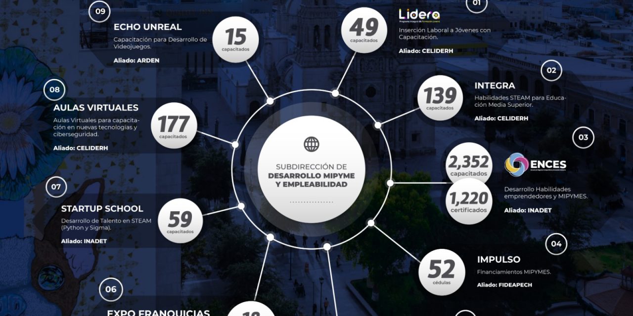 Trabajó Municipio por potenciar MIPyMES locales durante 2023