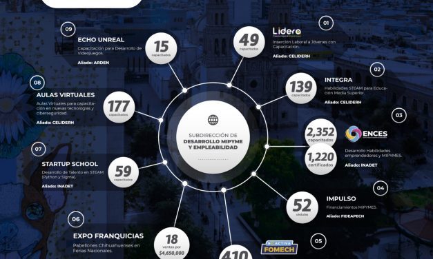Trabajó Municipio por potenciar MIPyMES locales durante 2023