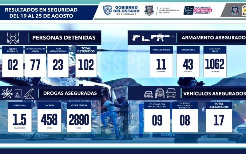  Asegura SSPE a 102 generadores de violencia en 6 días