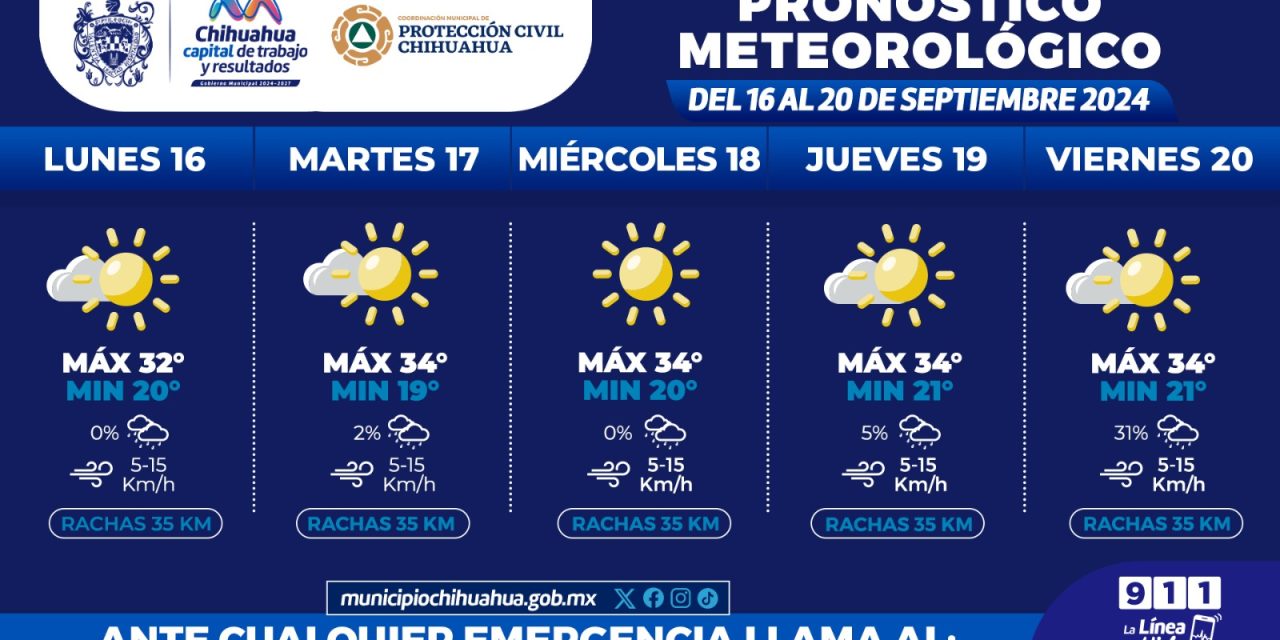 Continúa calor en el Capital con máximas de 34°C