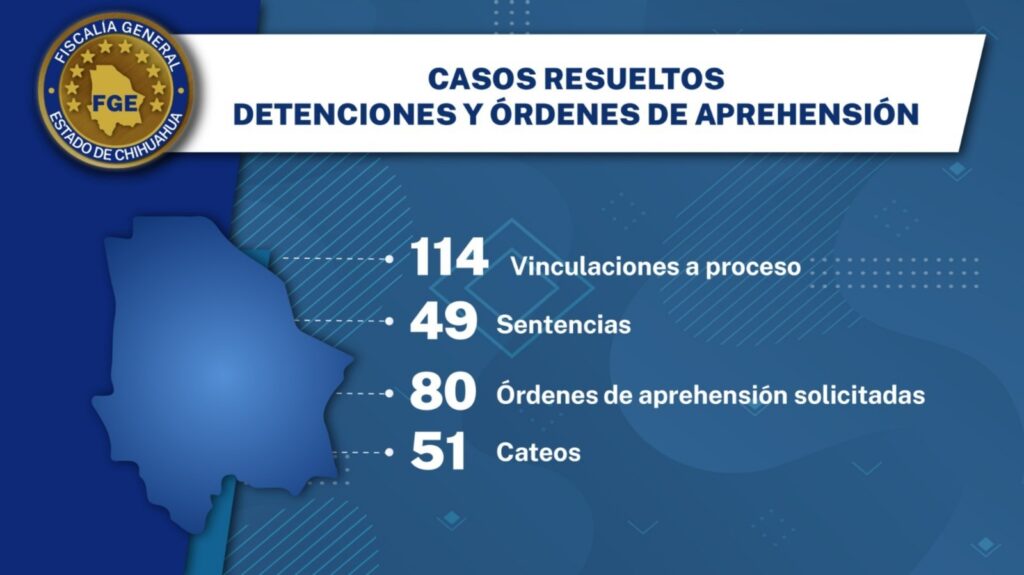 Presenta FGE resultados en esclarecimiento de homicidios de alto impacto