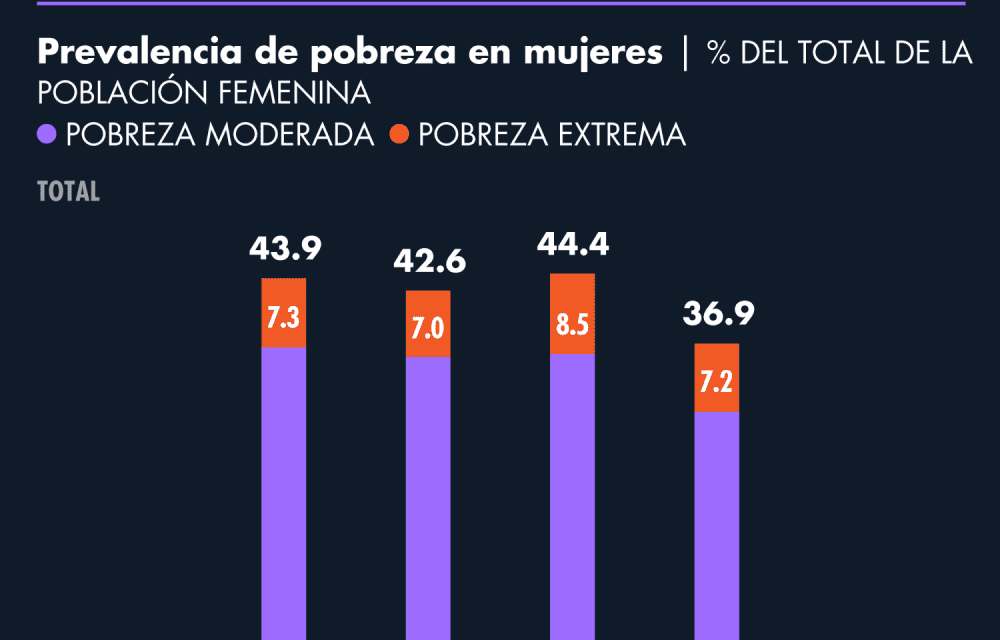 En México 36 de cada 100 mujeres enfrenta algún grado de pobreza