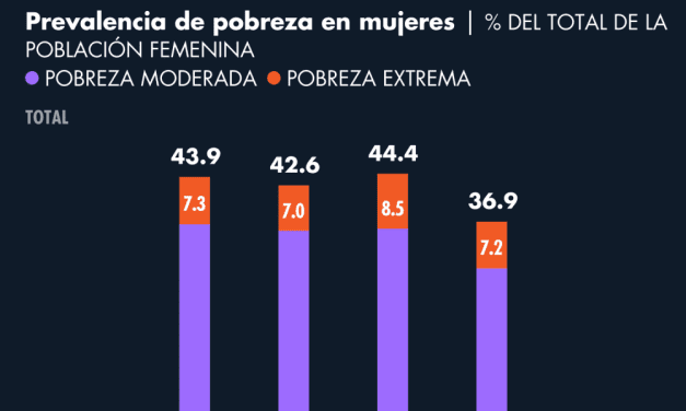 En México 36 de cada 100 mujeres enfrenta algún grado de pobreza