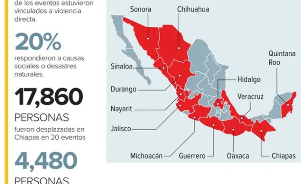 Desplazamientos se disparan 129%; violencia del crimen organizado, principal causa