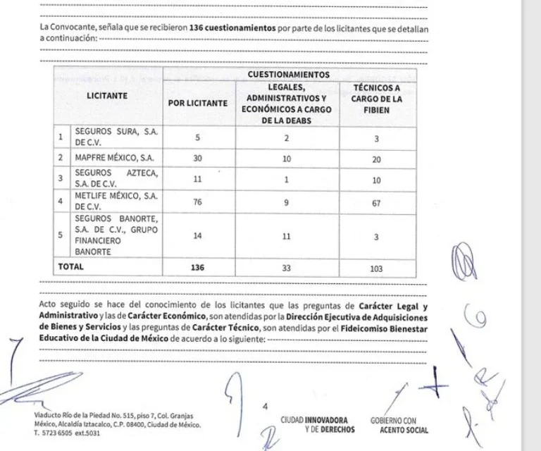 Gobierno de la CDMX contrata póliza con Seguros Azteca por 100 mdp a pesar de adeudos fiscales