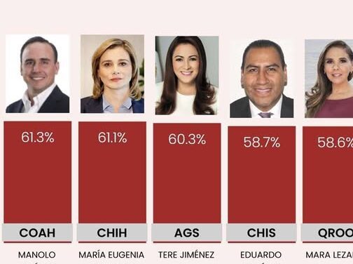 Maru Campos: segundo lugar nacional en aprobación